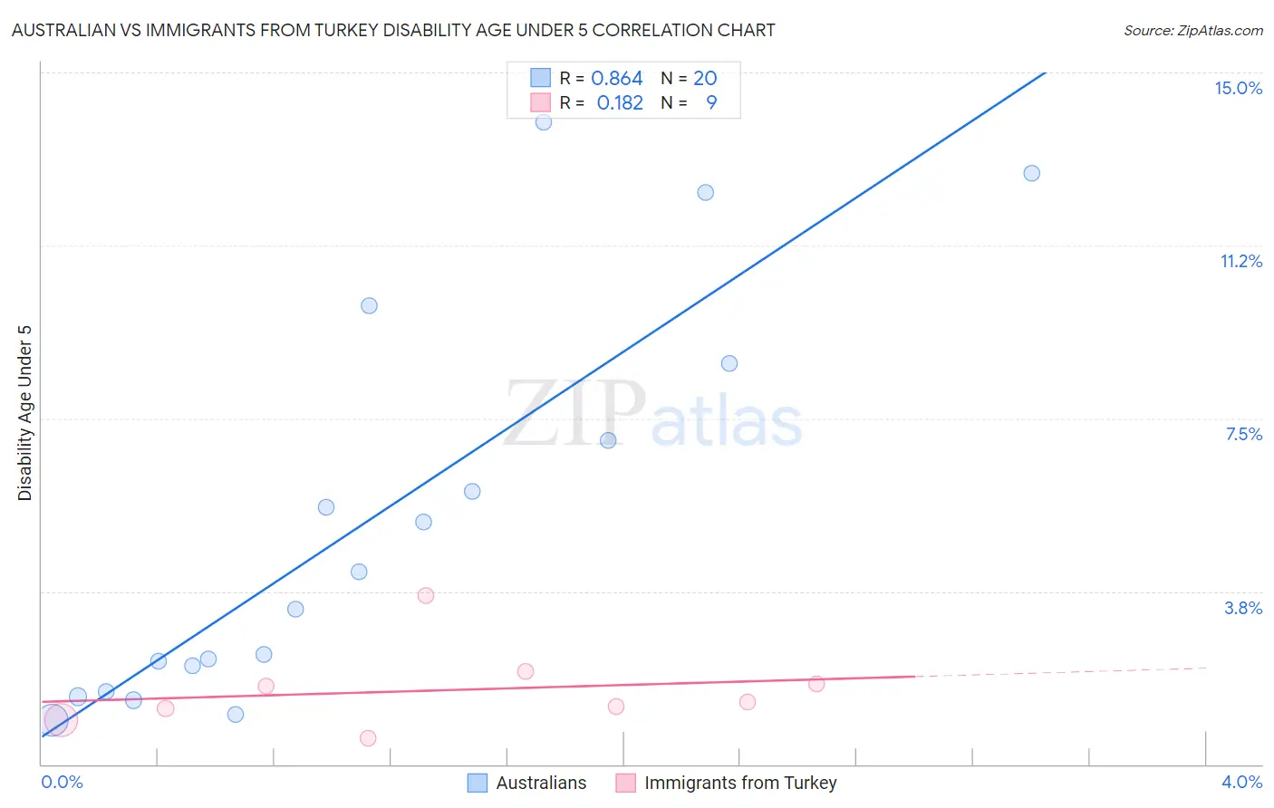 Australian vs Immigrants from Turkey Disability Age Under 5