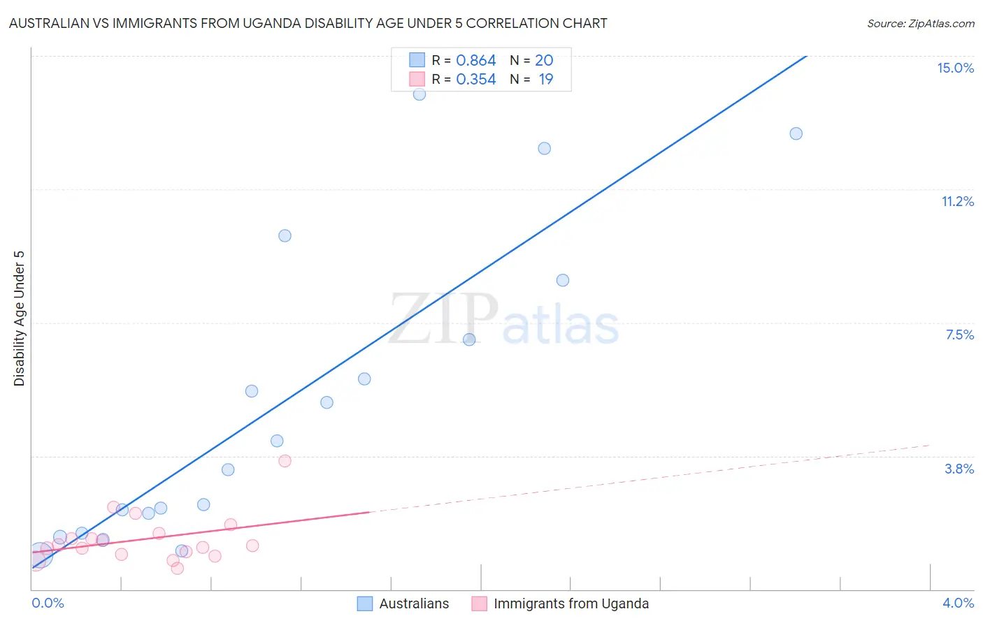 Australian vs Immigrants from Uganda Disability Age Under 5