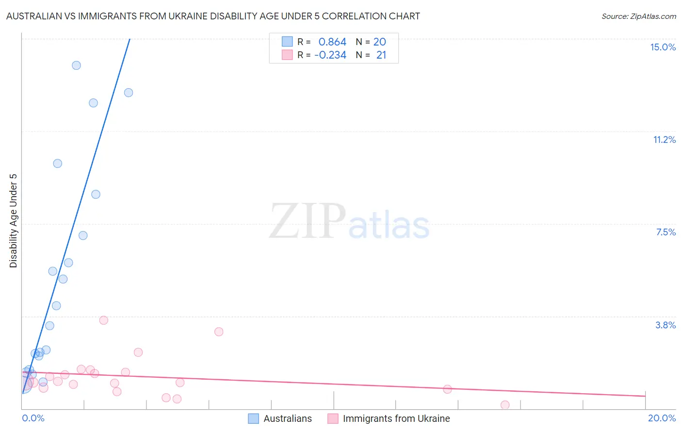 Australian vs Immigrants from Ukraine Disability Age Under 5