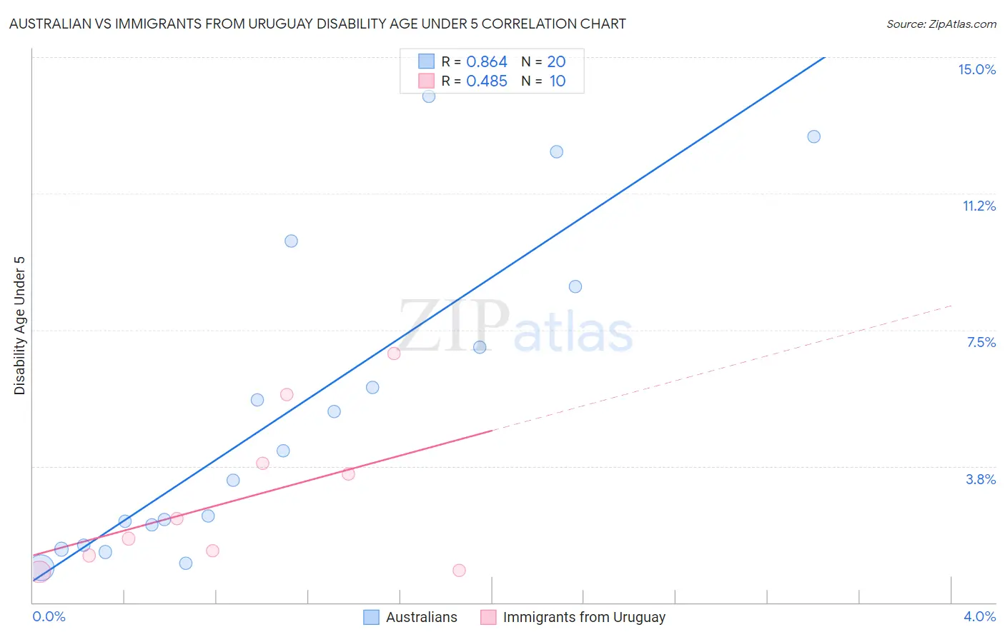 Australian vs Immigrants from Uruguay Disability Age Under 5