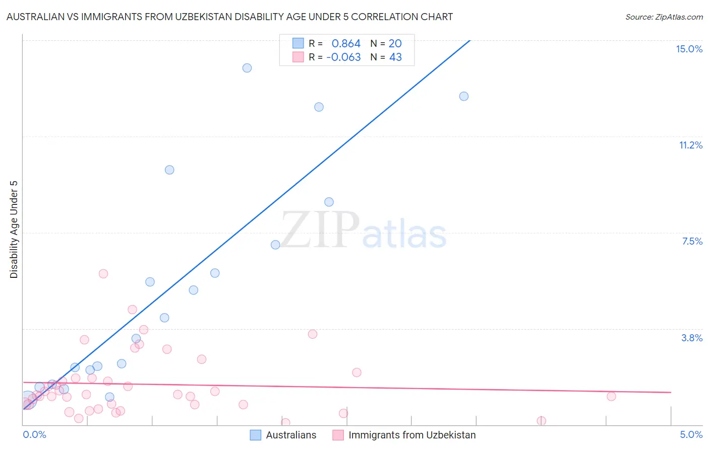 Australian vs Immigrants from Uzbekistan Disability Age Under 5