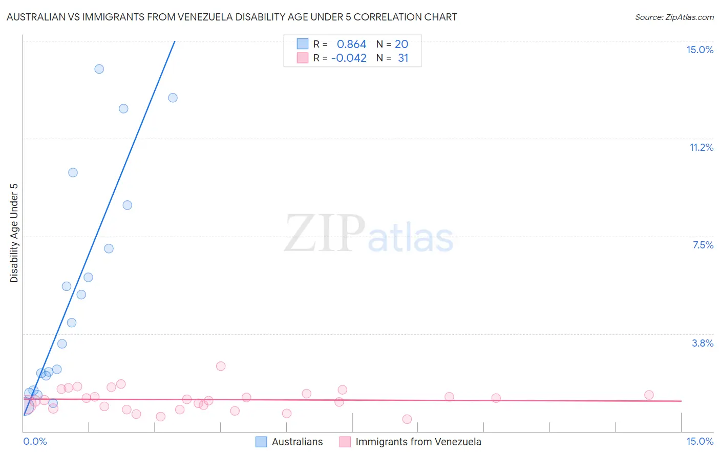 Australian vs Immigrants from Venezuela Disability Age Under 5