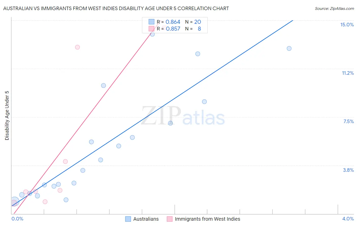 Australian vs Immigrants from West Indies Disability Age Under 5