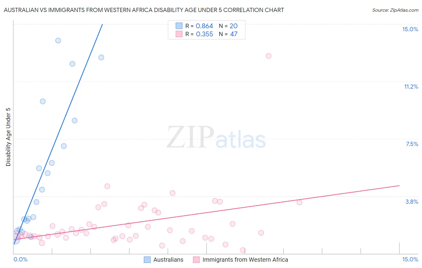 Australian vs Immigrants from Western Africa Disability Age Under 5