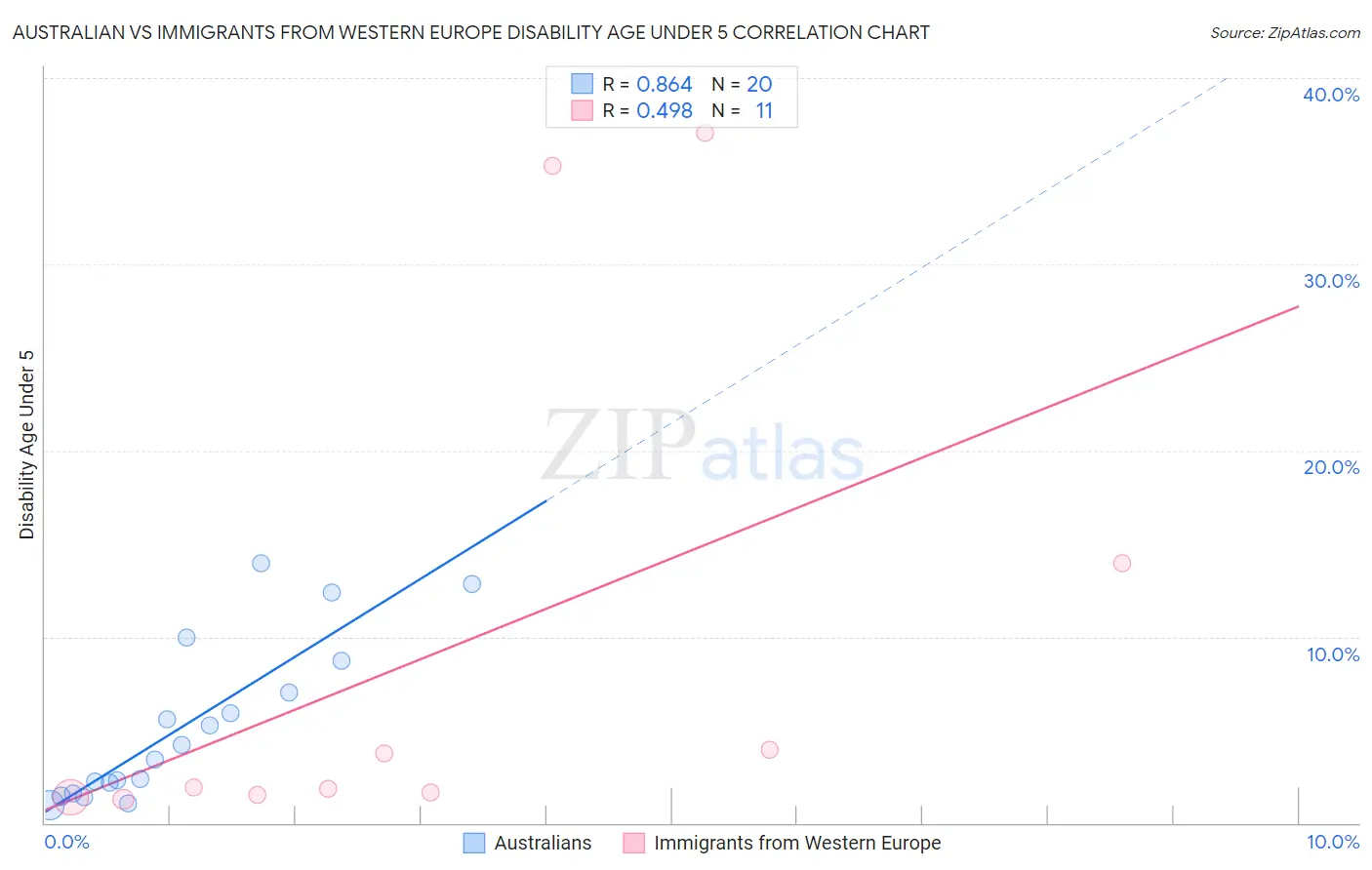 Australian vs Immigrants from Western Europe Disability Age Under 5