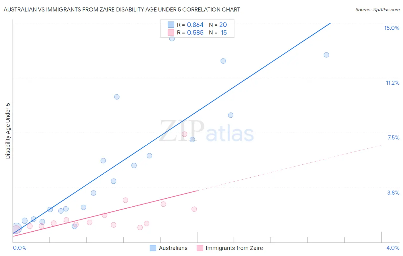 Australian vs Immigrants from Zaire Disability Age Under 5