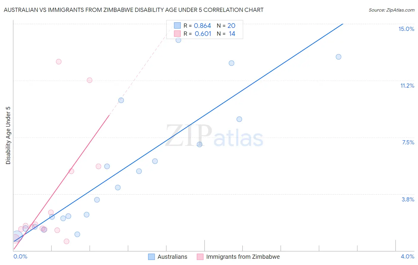 Australian vs Immigrants from Zimbabwe Disability Age Under 5