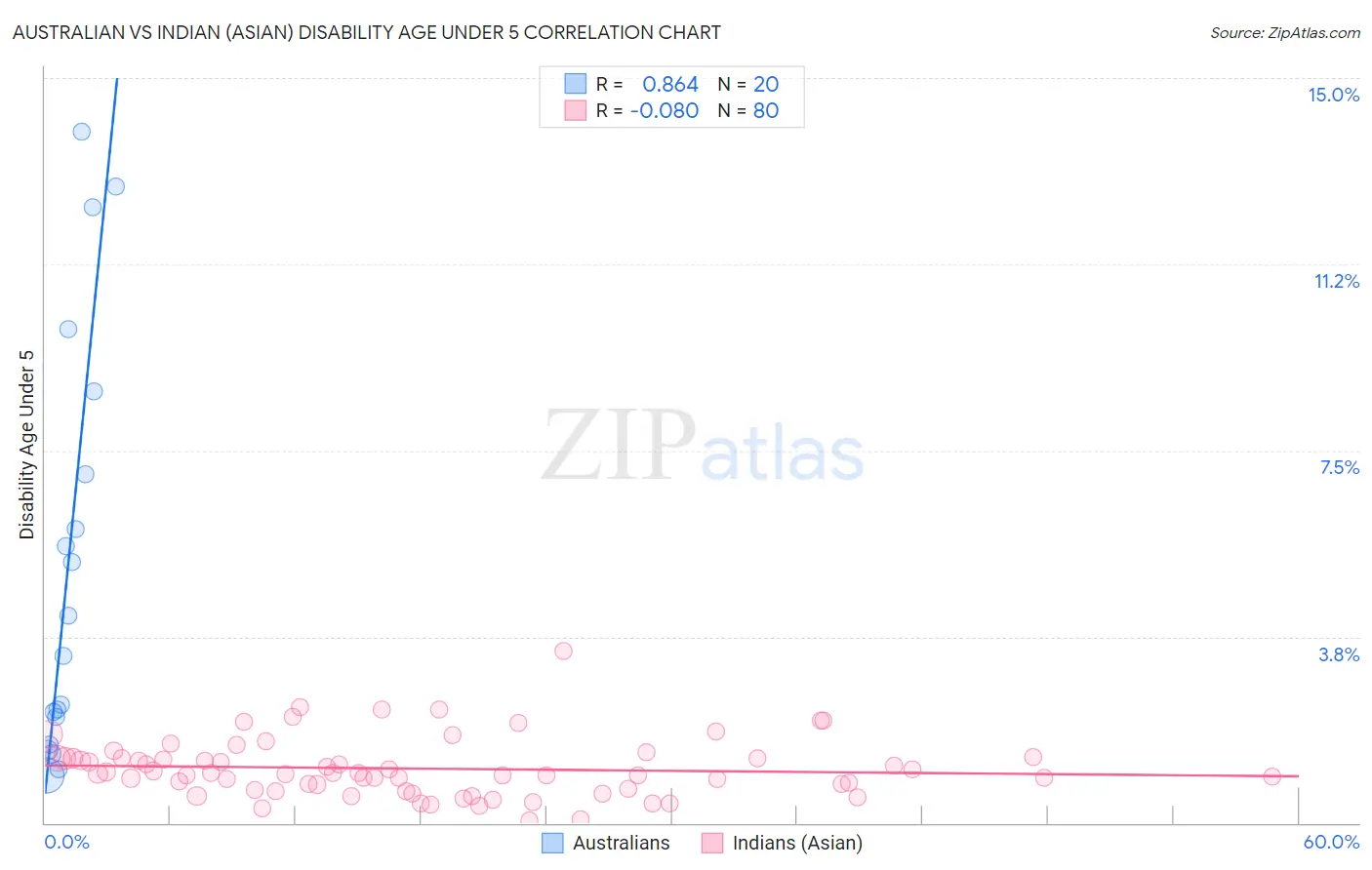 Australian vs Indian (Asian) Disability Age Under 5