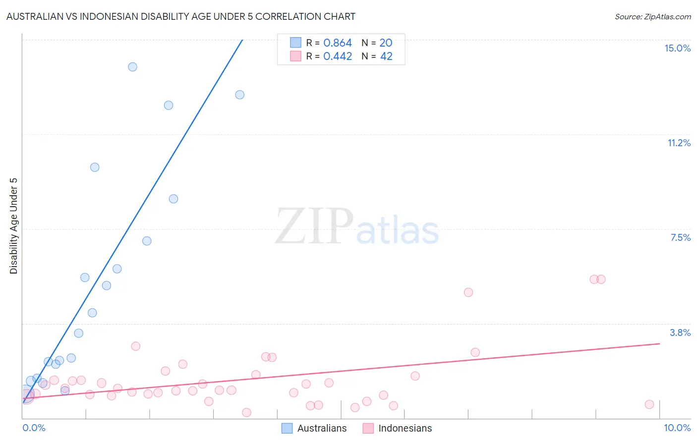 Australian vs Indonesian Disability Age Under 5