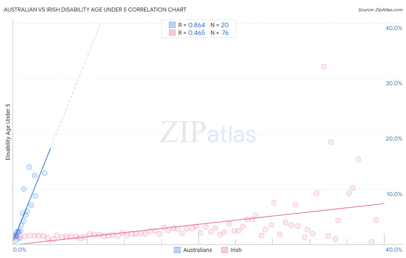 Australian vs Irish Disability Age Under 5