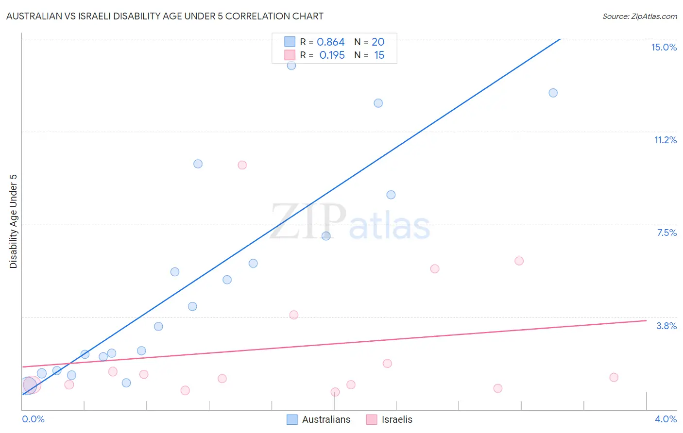 Australian vs Israeli Disability Age Under 5