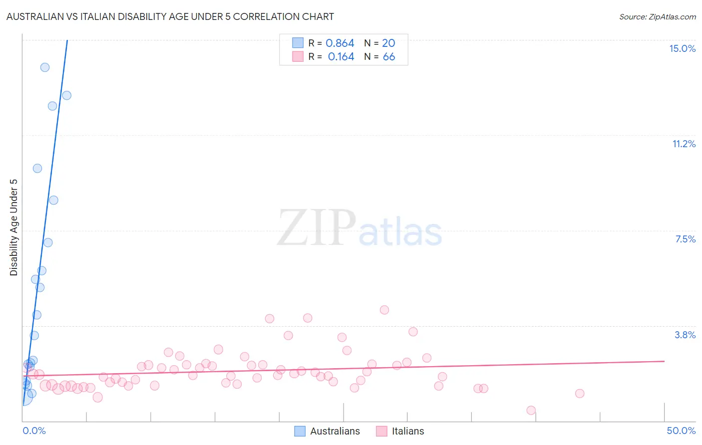 Australian vs Italian Disability Age Under 5