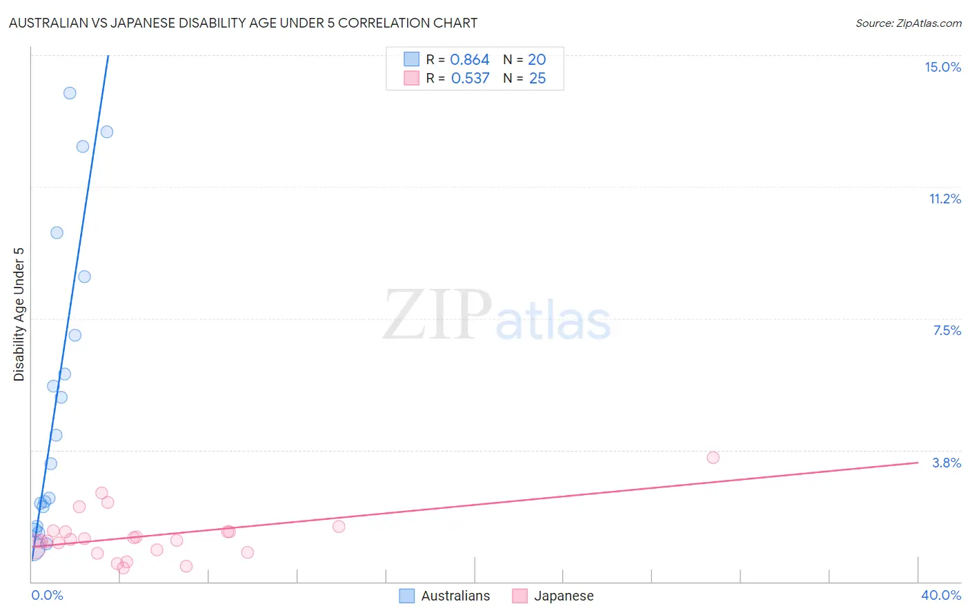 Australian vs Japanese Disability Age Under 5