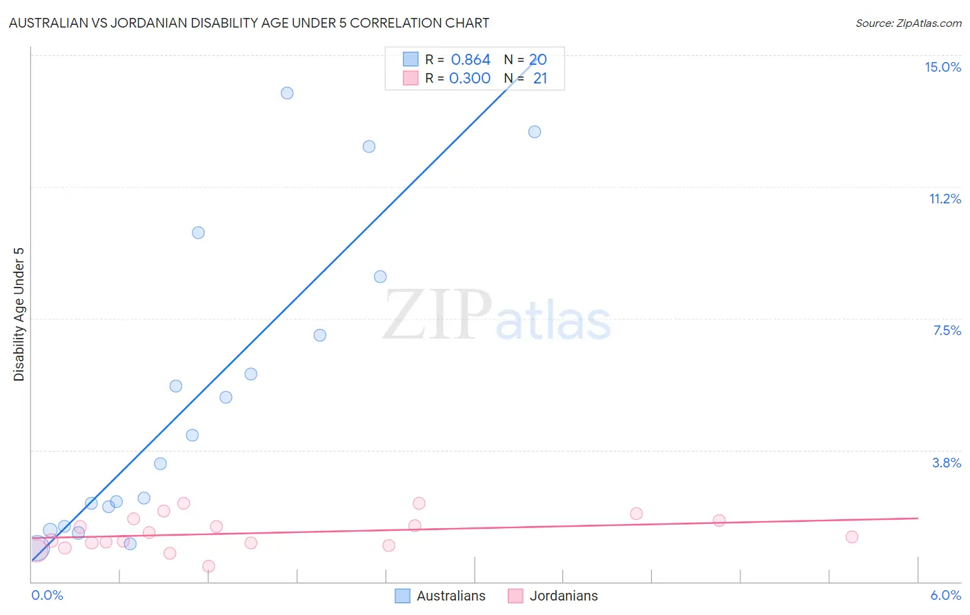 Australian vs Jordanian Disability Age Under 5