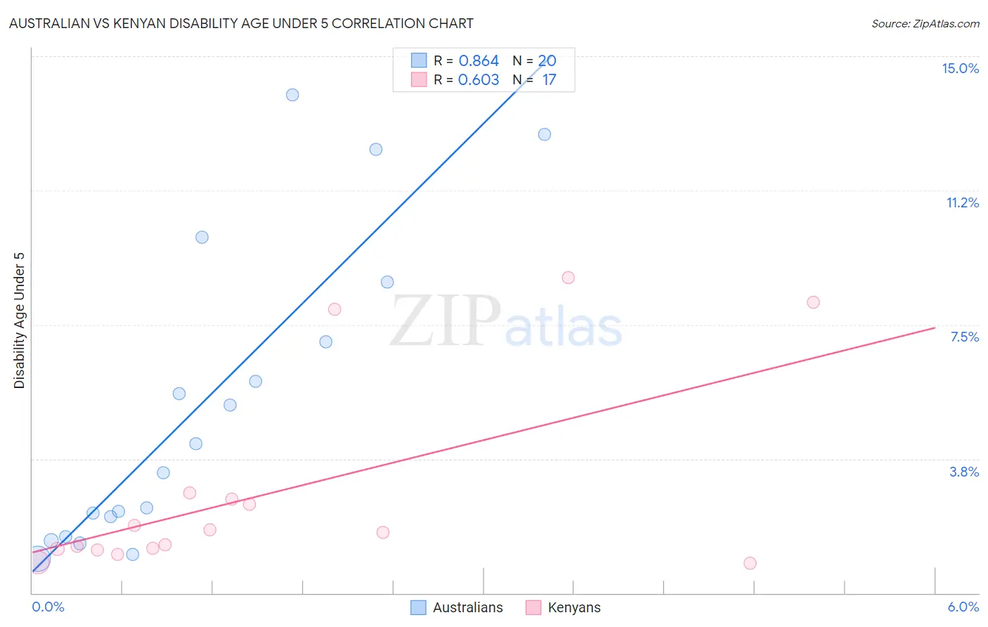 Australian vs Kenyan Disability Age Under 5