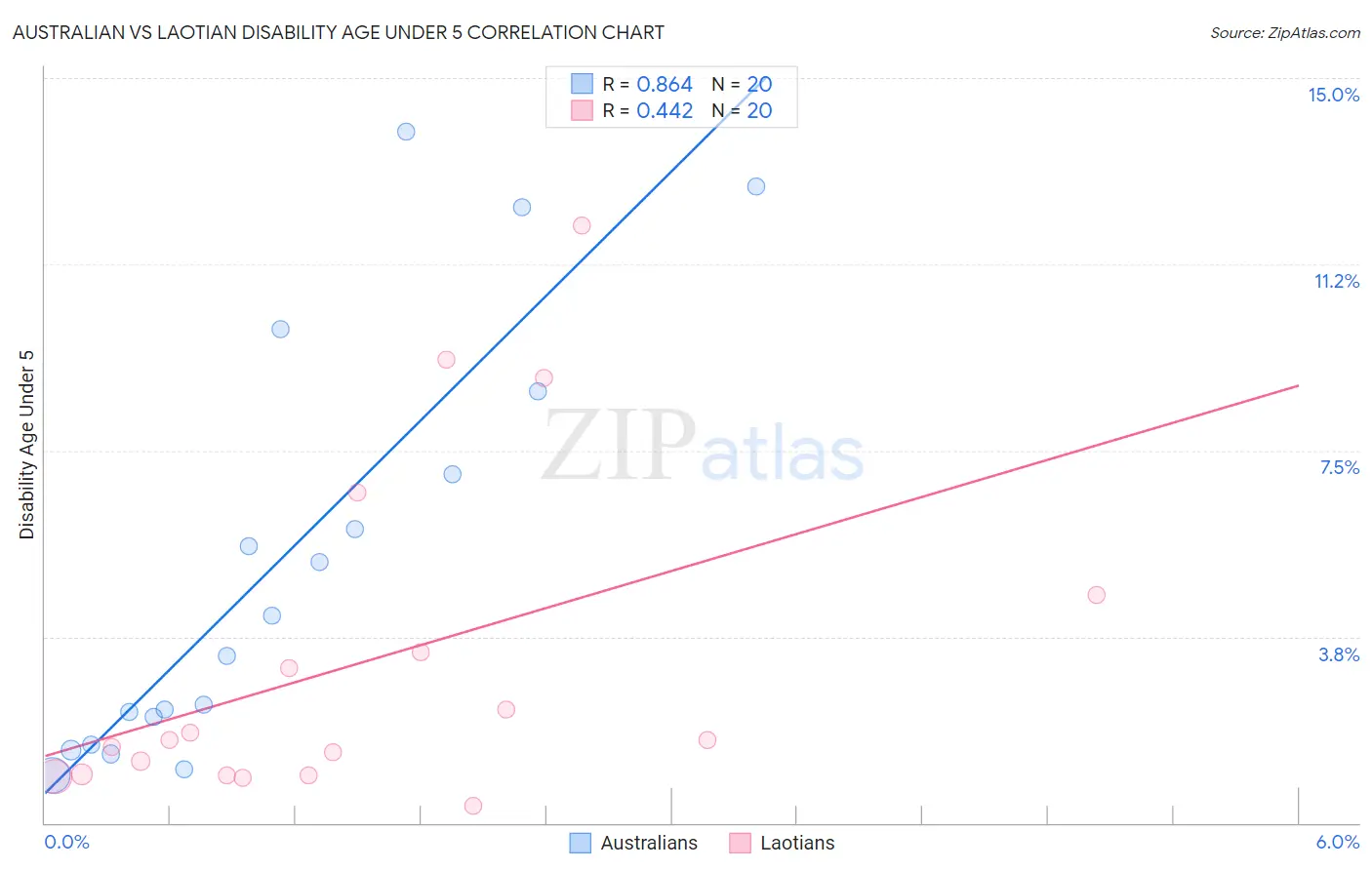 Australian vs Laotian Disability Age Under 5