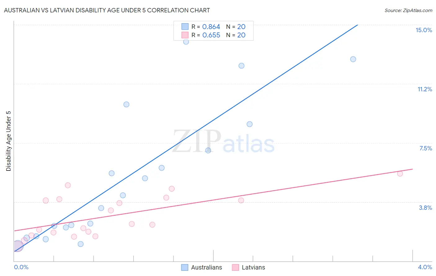 Australian vs Latvian Disability Age Under 5