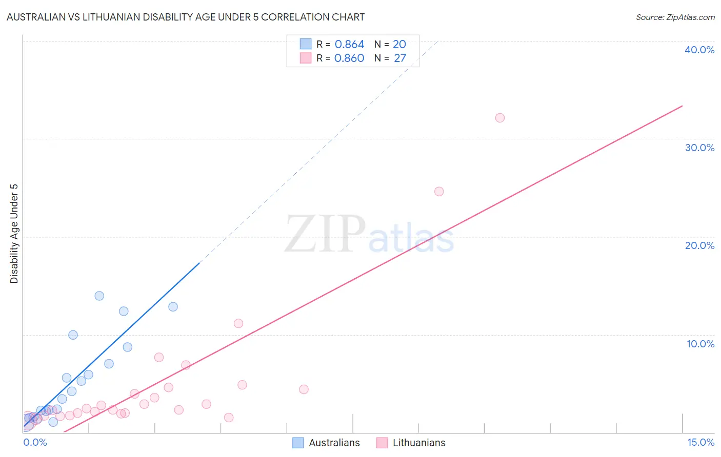 Australian vs Lithuanian Disability Age Under 5