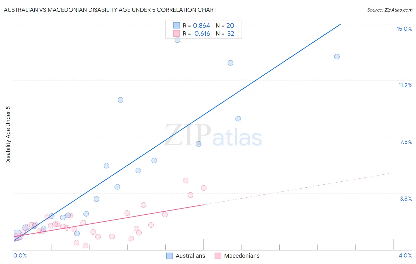 Australian vs Macedonian Disability Age Under 5