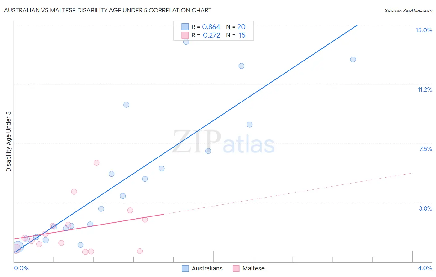 Australian vs Maltese Disability Age Under 5