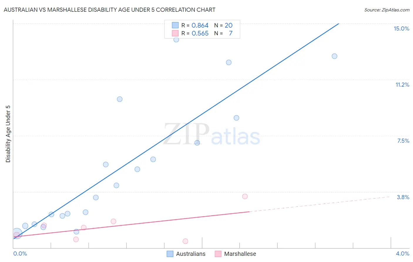 Australian vs Marshallese Disability Age Under 5