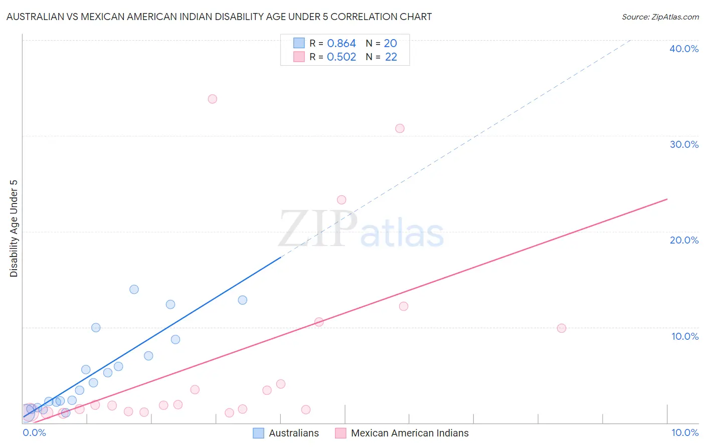 Australian vs Mexican American Indian Disability Age Under 5
