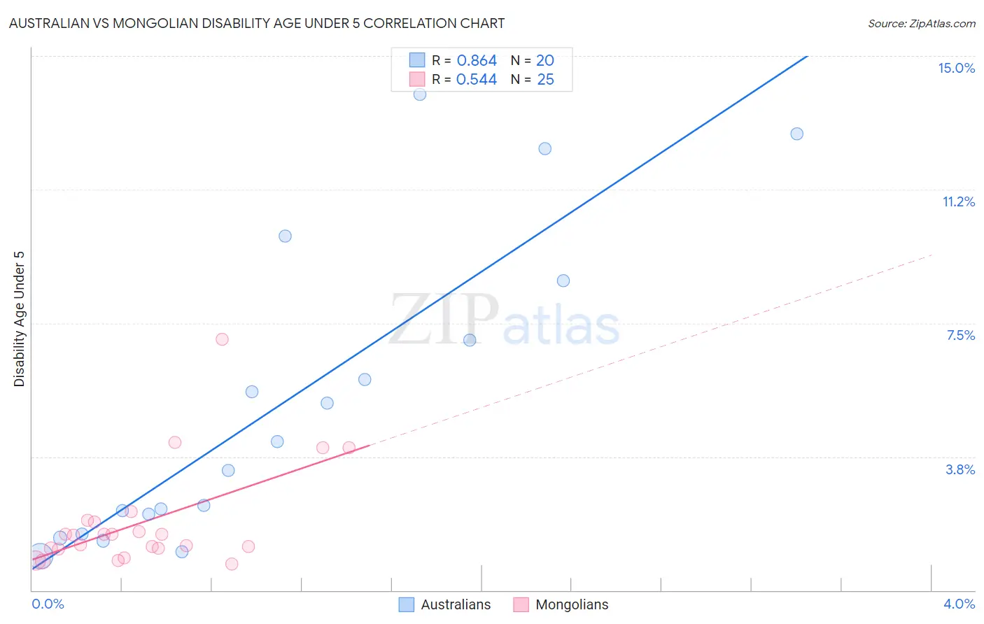 Australian vs Mongolian Disability Age Under 5