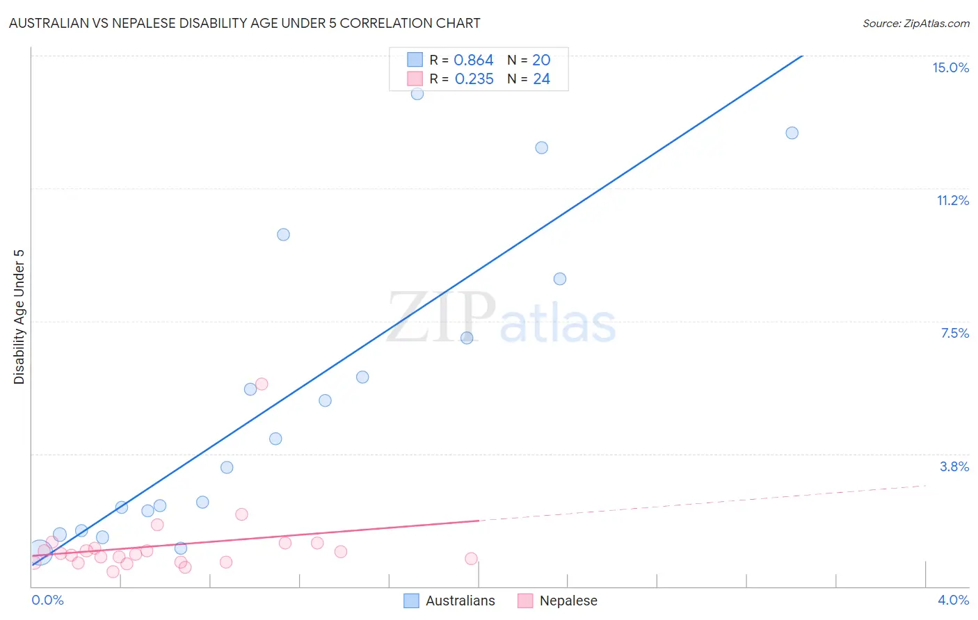 Australian vs Nepalese Disability Age Under 5