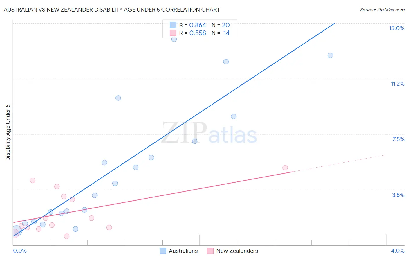 Australian vs New Zealander Disability Age Under 5