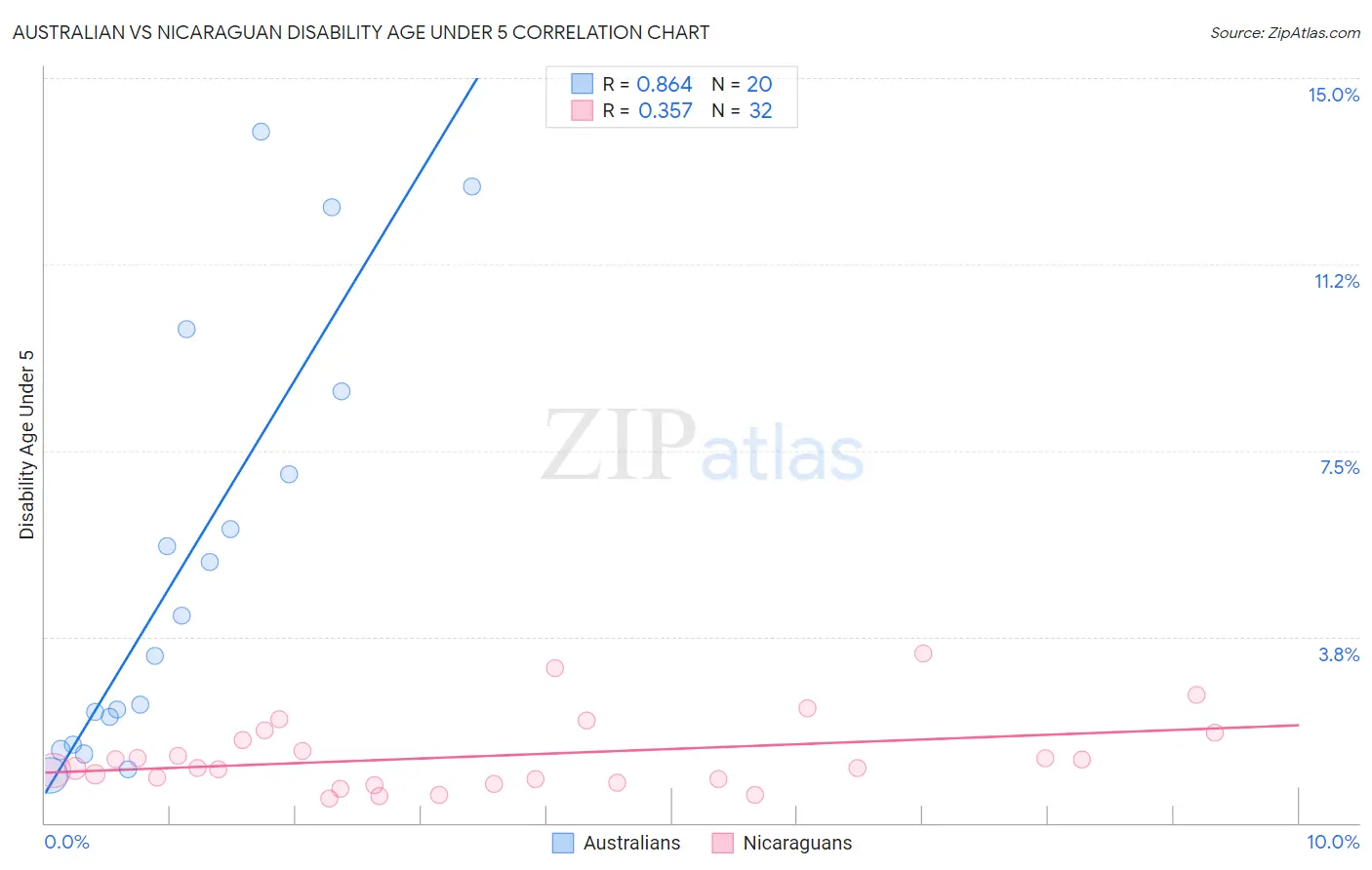 Australian vs Nicaraguan Disability Age Under 5
