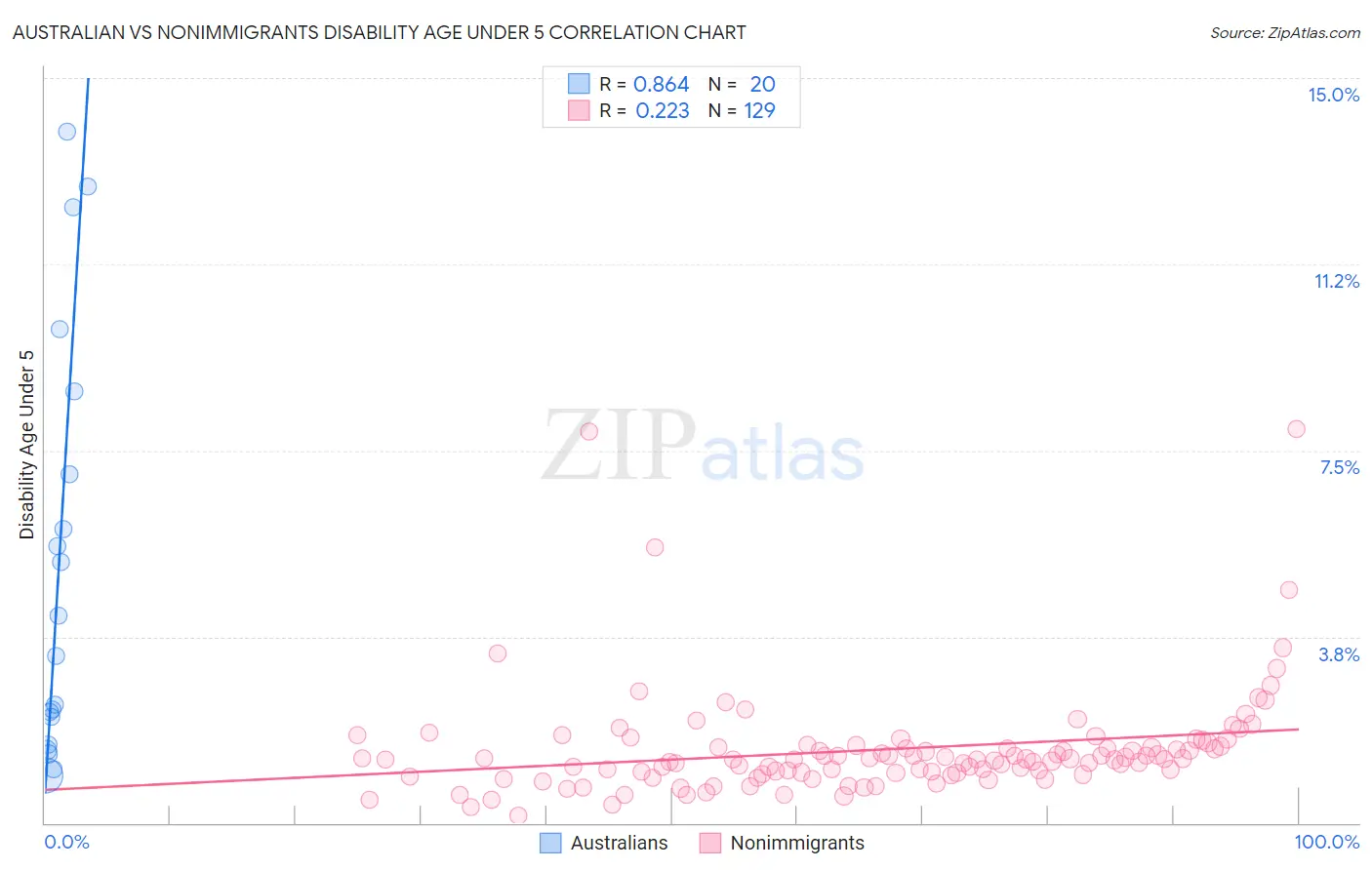 Australian vs Nonimmigrants Disability Age Under 5