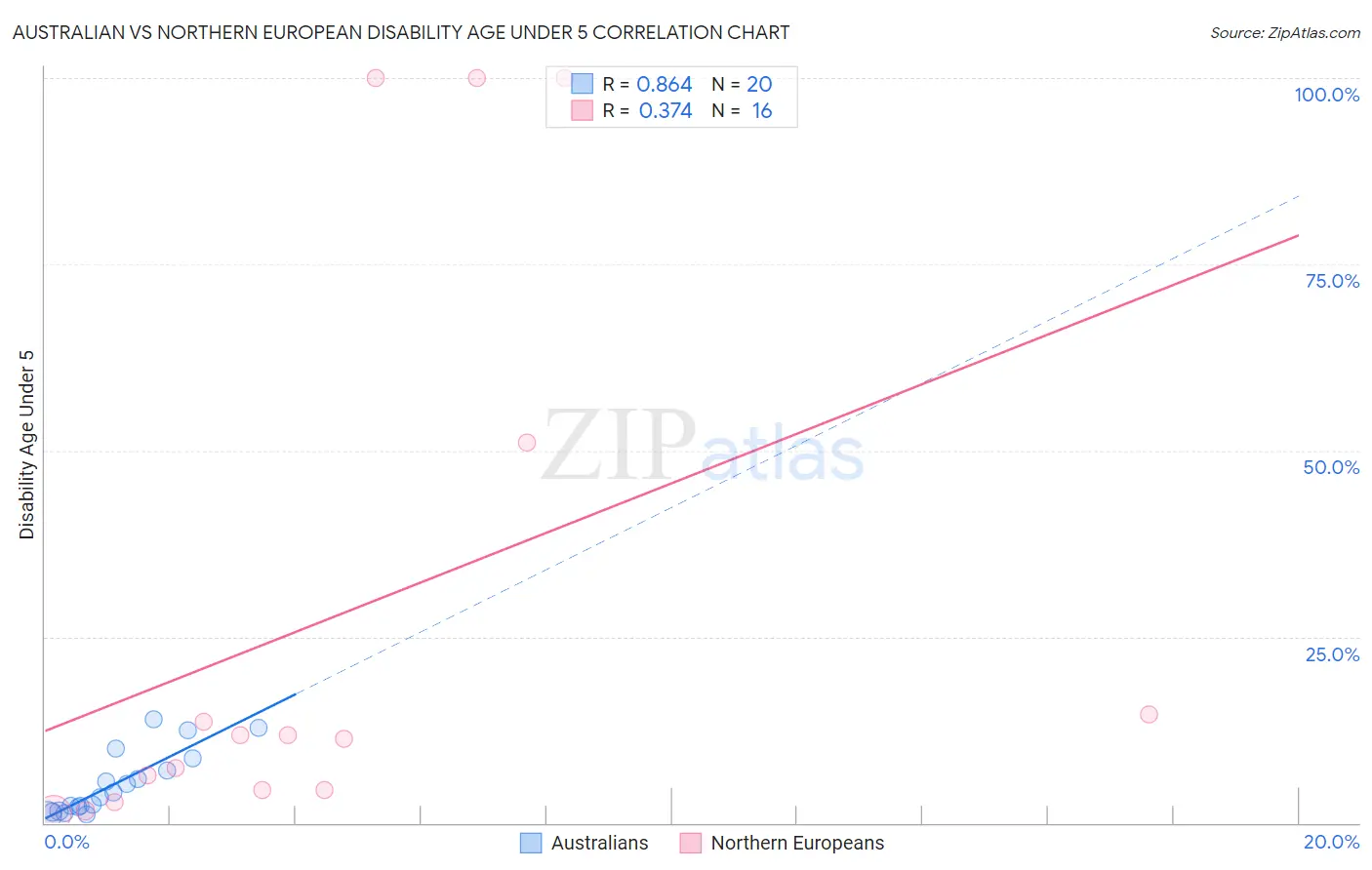 Australian vs Northern European Disability Age Under 5