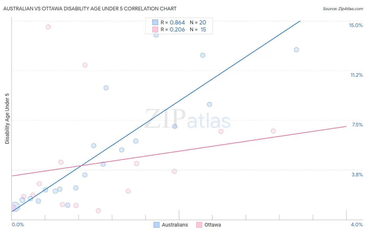Australian vs Ottawa Disability Age Under 5