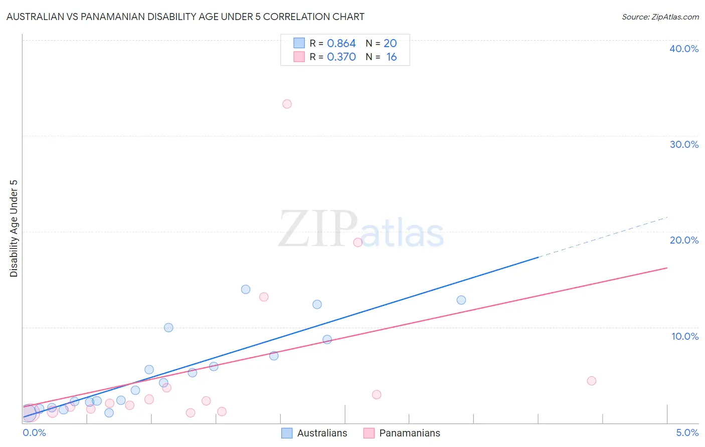 Australian vs Panamanian Disability Age Under 5