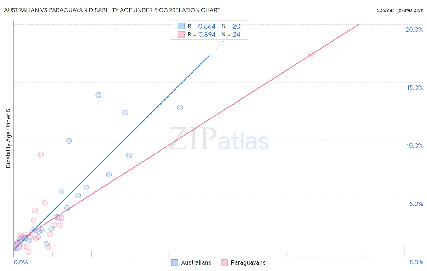 Australian vs Paraguayan Disability Age Under 5