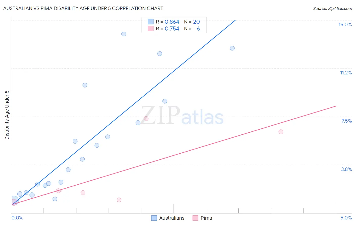 Australian vs Pima Disability Age Under 5