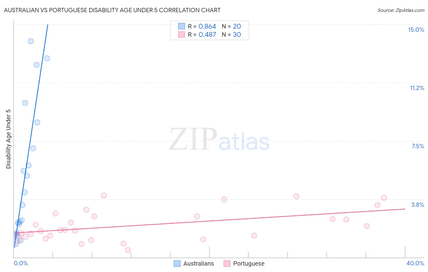 Australian vs Portuguese Disability Age Under 5