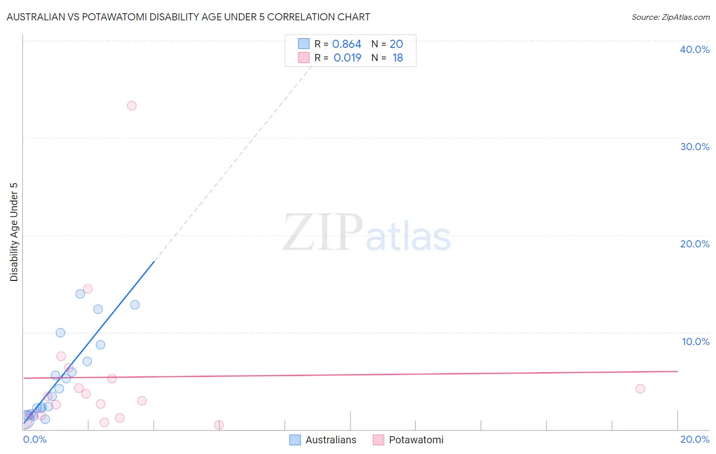 Australian vs Potawatomi Disability Age Under 5