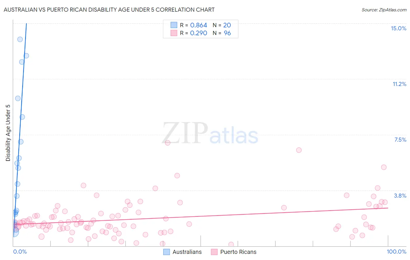 Australian vs Puerto Rican Disability Age Under 5