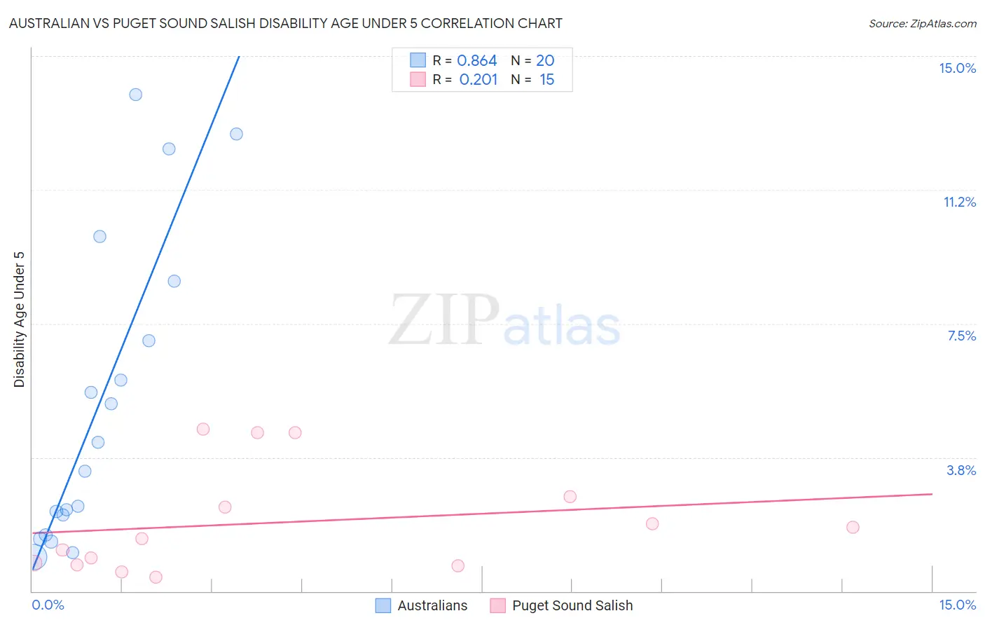 Australian vs Puget Sound Salish Disability Age Under 5