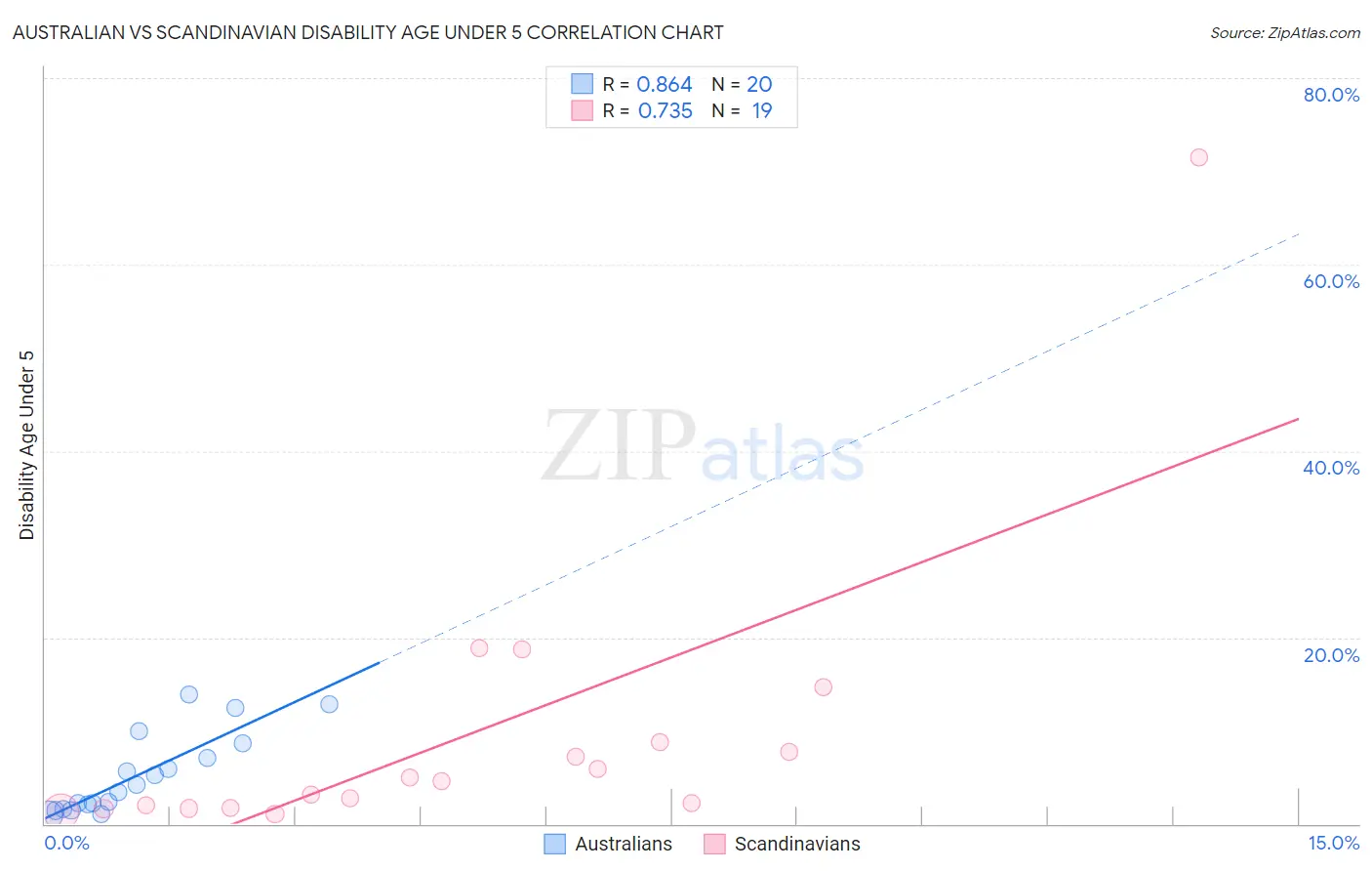 Australian vs Scandinavian Disability Age Under 5
