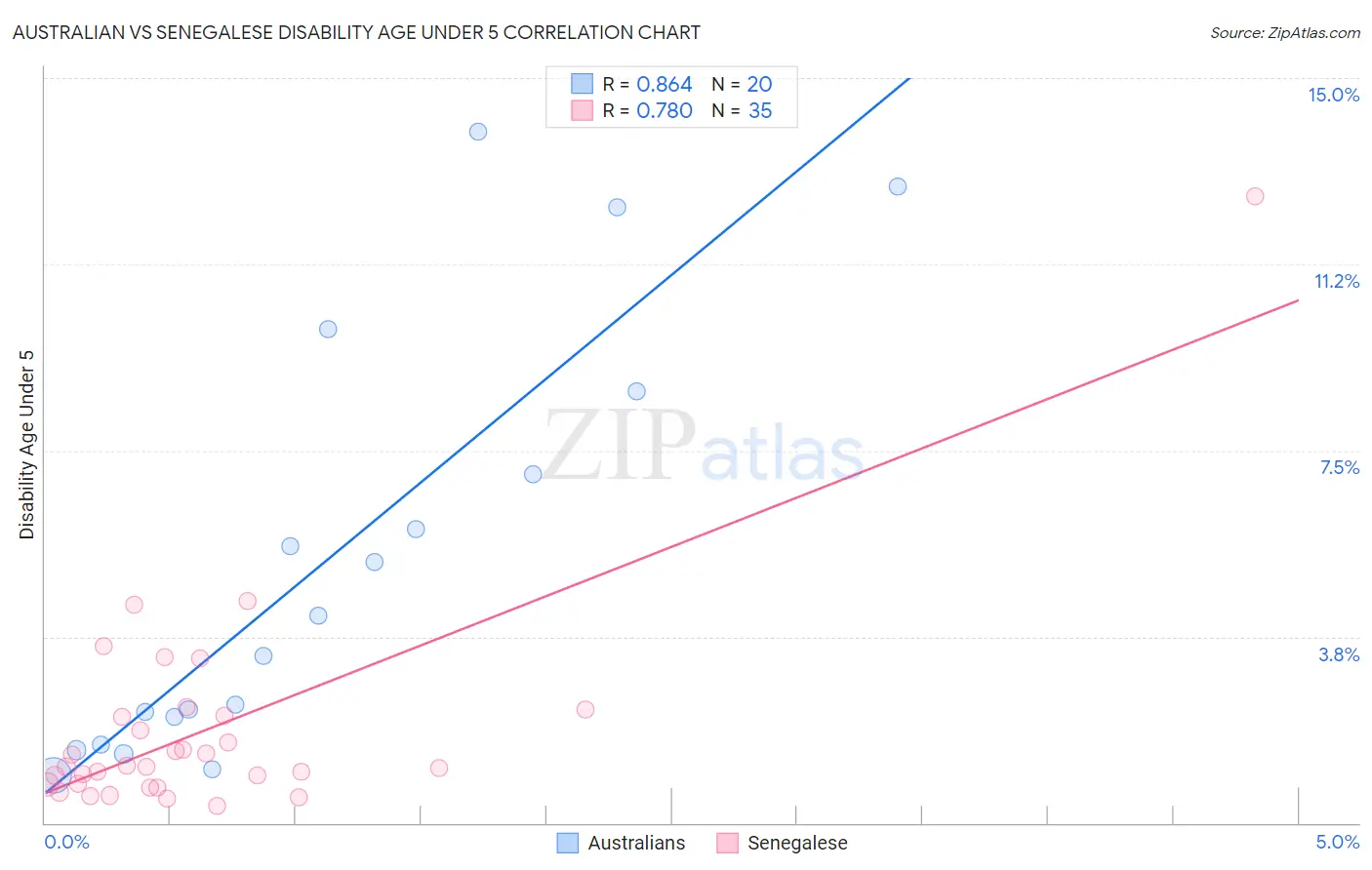 Australian vs Senegalese Disability Age Under 5