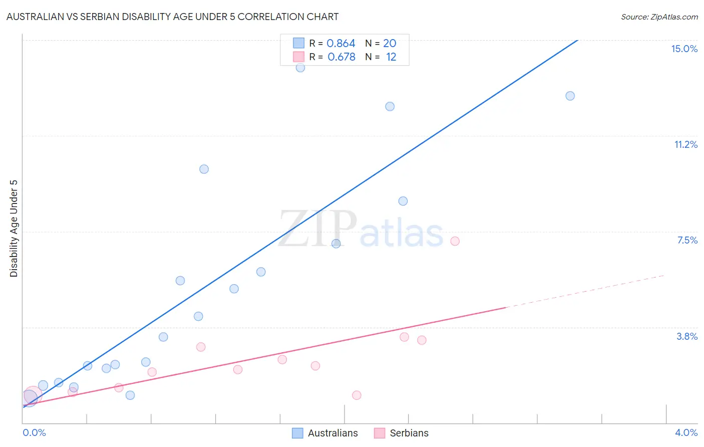 Australian vs Serbian Disability Age Under 5