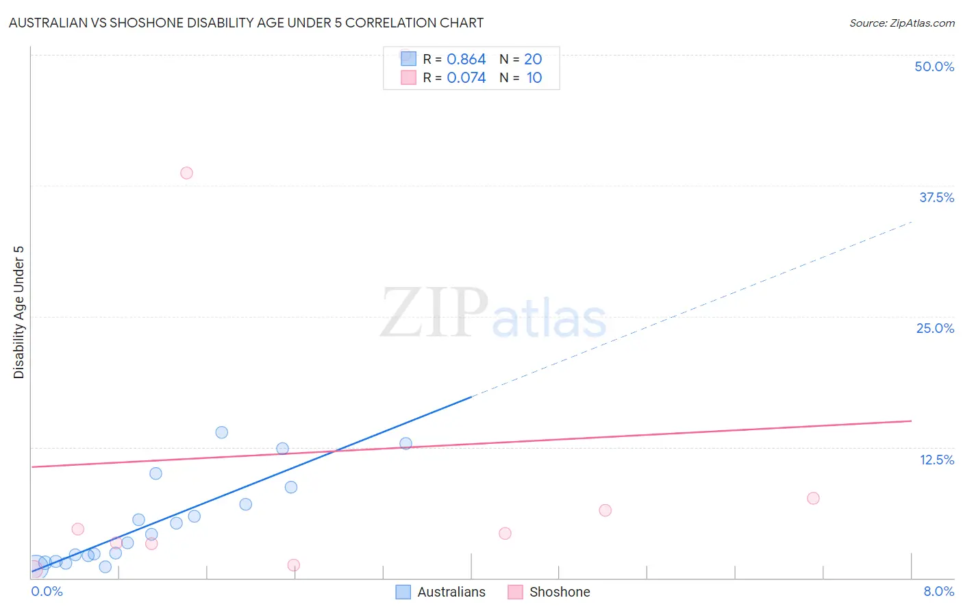 Australian vs Shoshone Disability Age Under 5