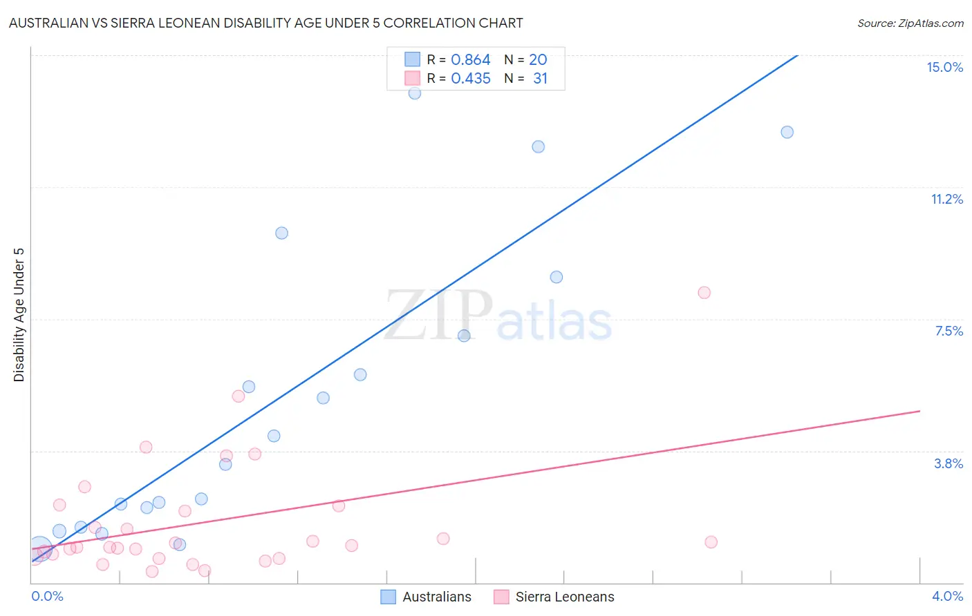 Australian vs Sierra Leonean Disability Age Under 5