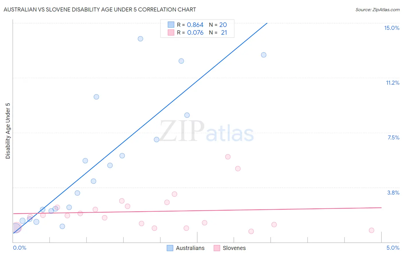 Australian vs Slovene Disability Age Under 5