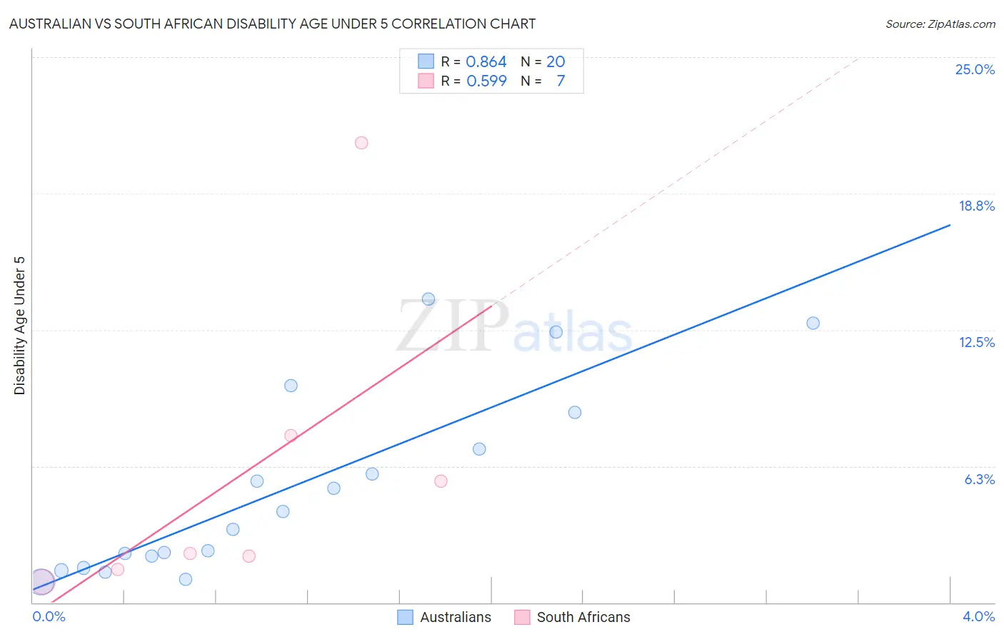 Australian vs South African Disability Age Under 5