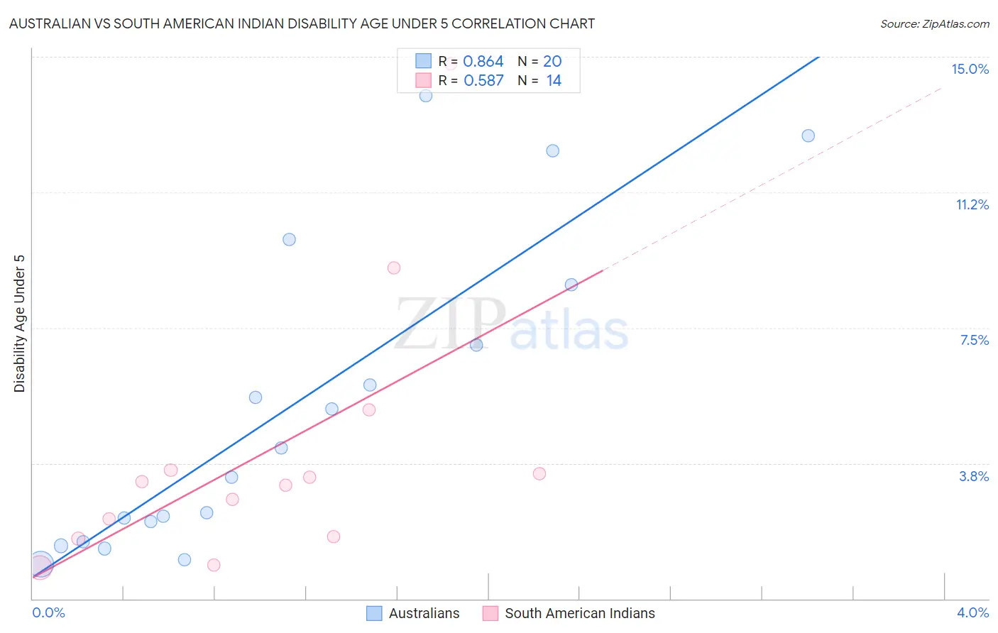 Australian vs South American Indian Disability Age Under 5