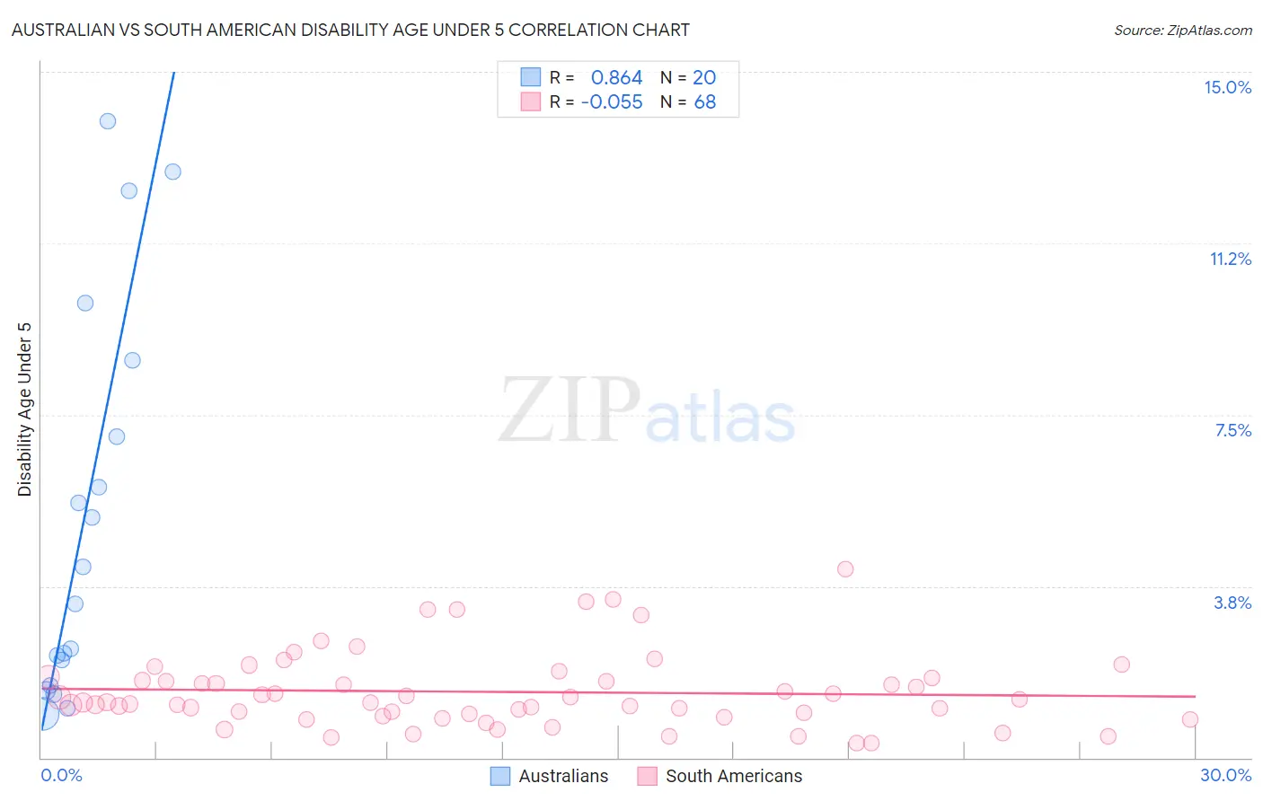 Australian vs South American Disability Age Under 5