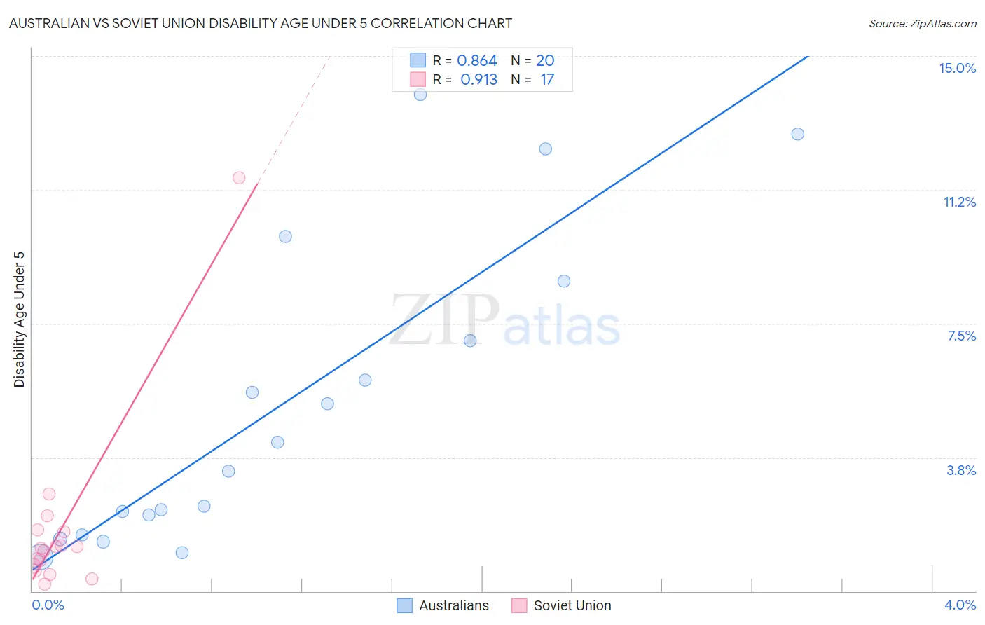 Australian vs Soviet Union Disability Age Under 5